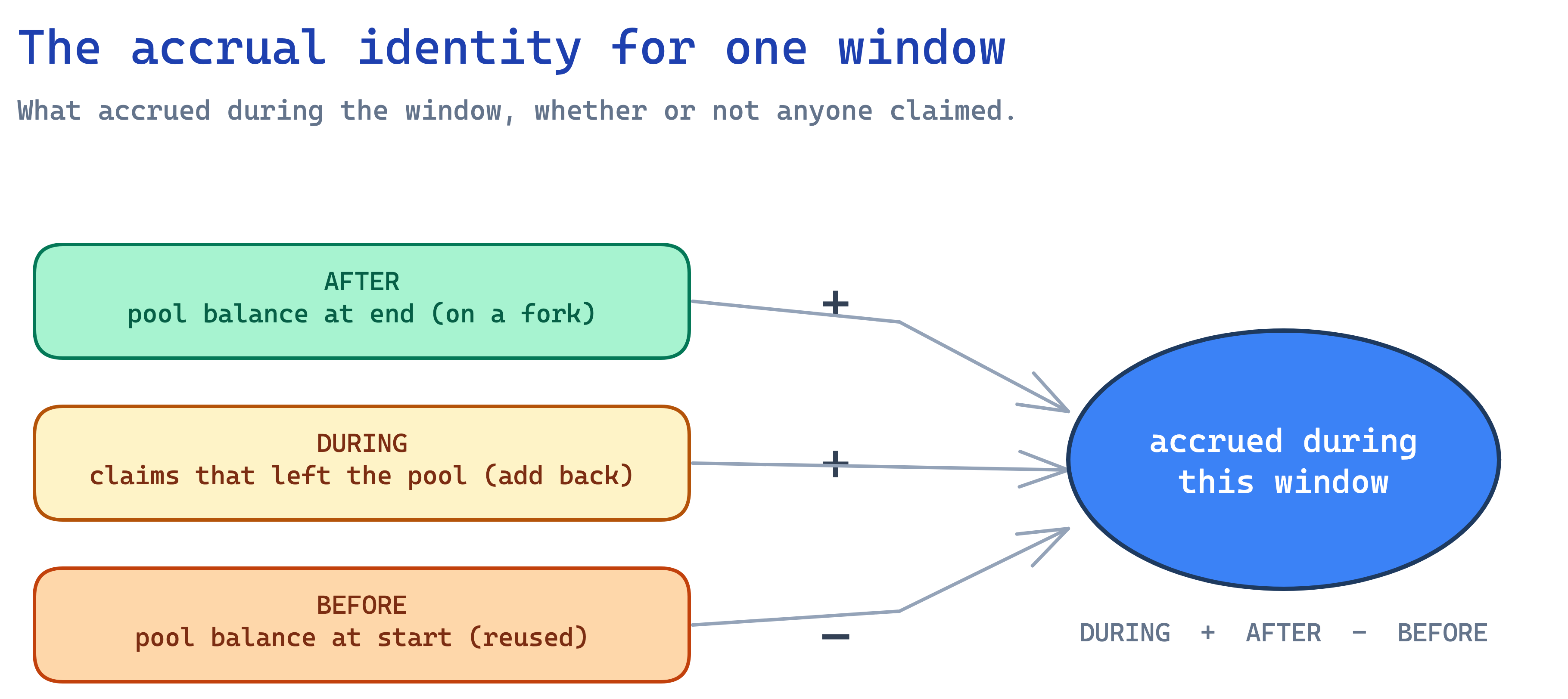 The accrual identity for one window: the pool balance at the end, plus what was claimed during the window, minus the balance at the start, equals what accrued during the window.