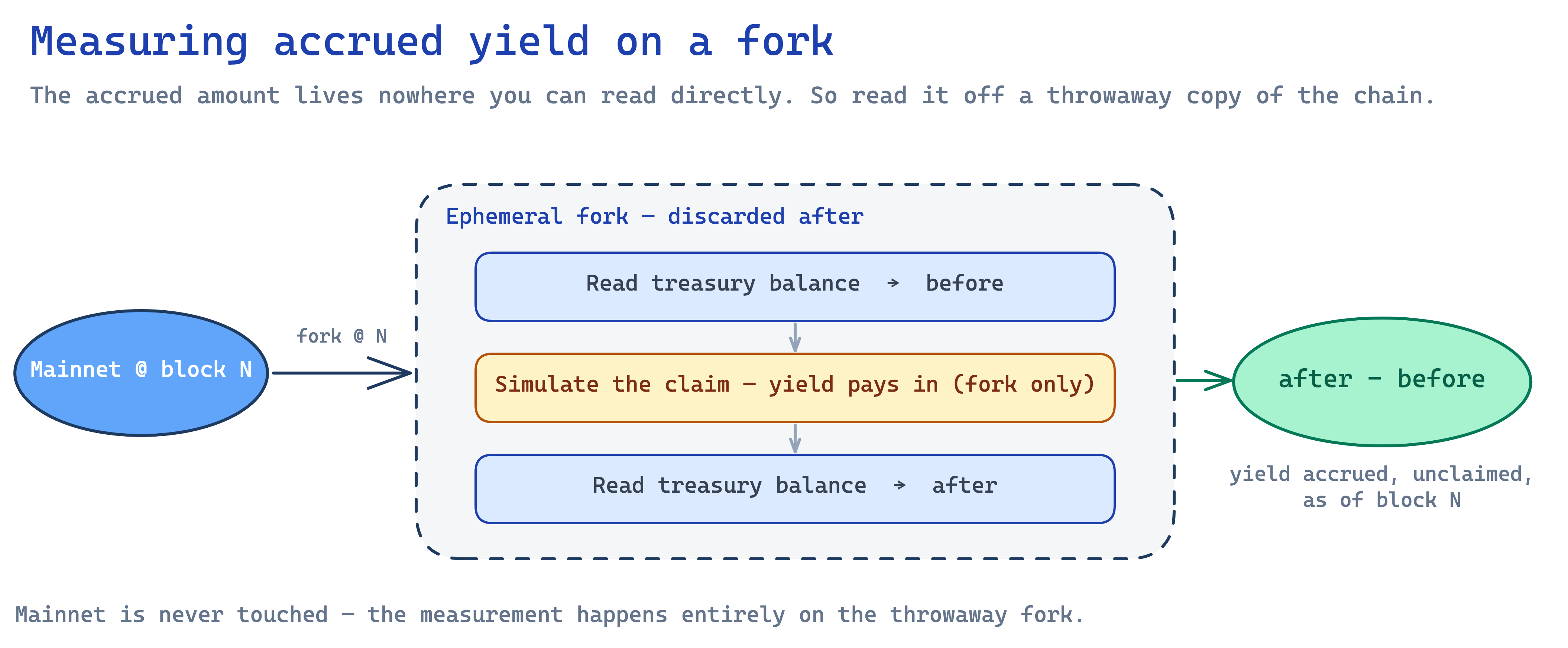 Measuring accrued yield on a fork. Read the balance, simulate the claim on the forked chain only, read the balance again. The difference is the yield accrued but not yet claimed as of that block. Then throw the fork away.