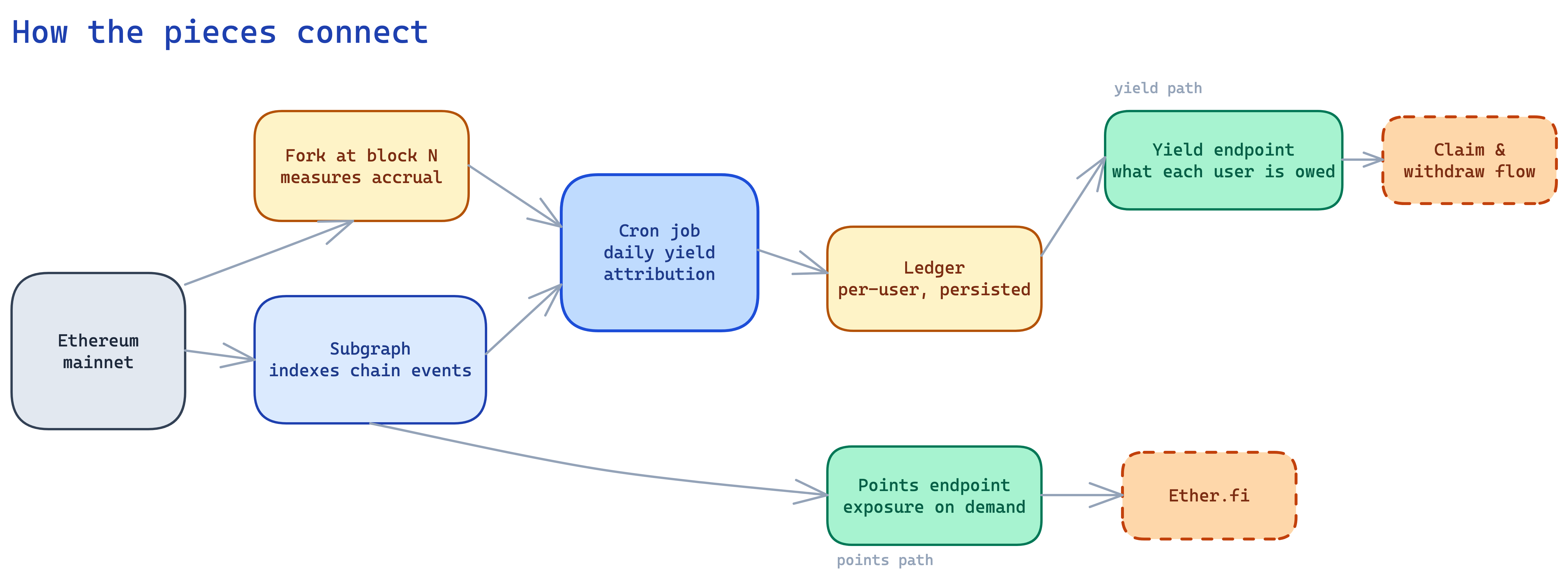 The production wiring. A subgraph indexes on-chain events. A daily cron job reads the subgraph and forks mainnet to measure accrual, attributes yield per user, and writes a persisted ledger that a yield endpoint serves to the claim flow. A separate points endpoint computes exposure on demand from the subgraph and serves Ether.fi.