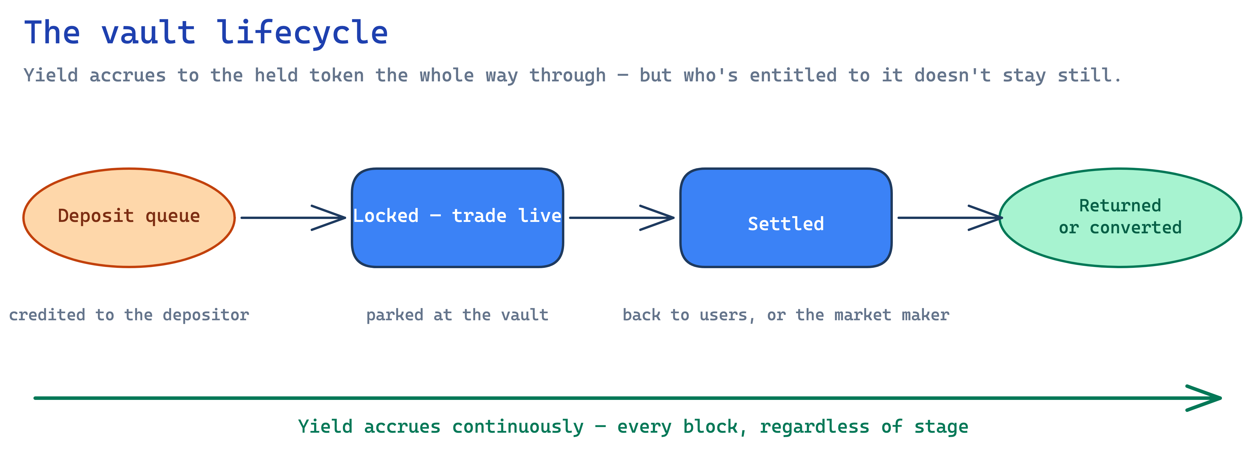 The vault lifecycle. Yield accrues to the held token the entire way through, but who is entitled to it shifts as funds move from queue to locked to settled.