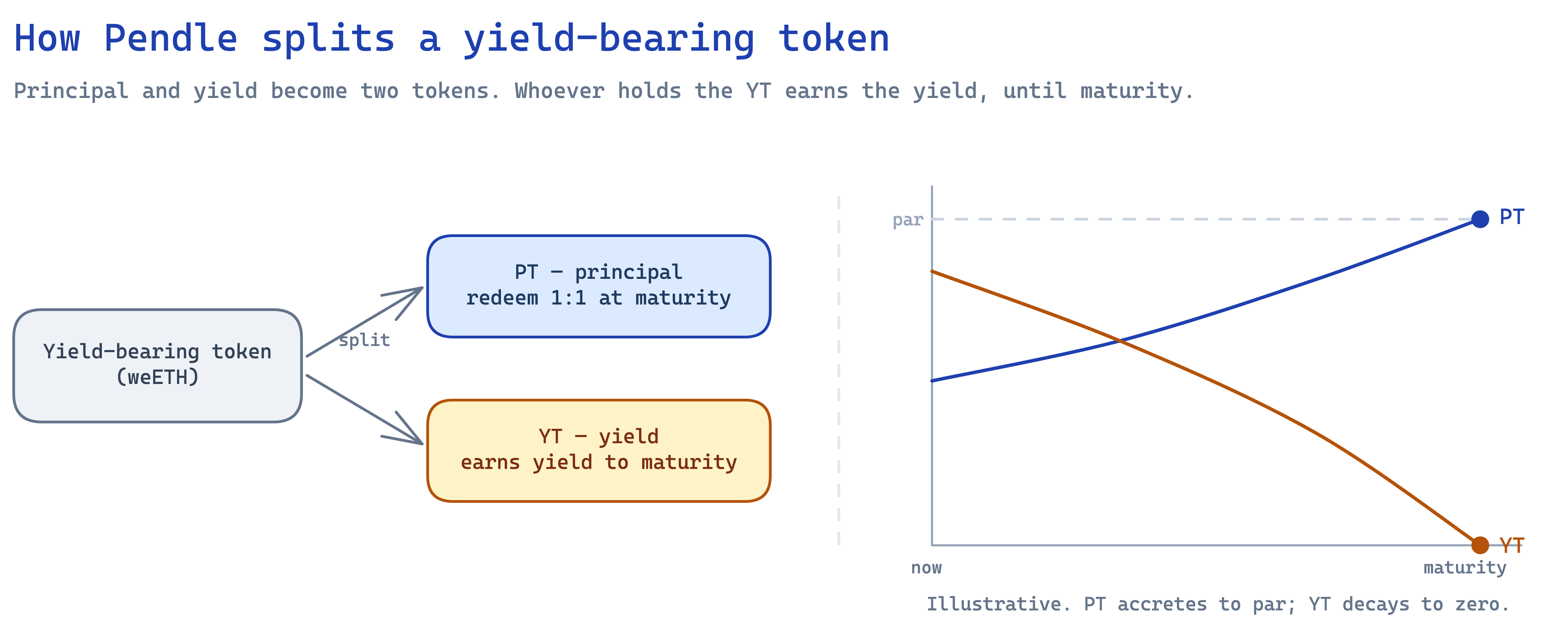 How Pendle splits a yield-bearing token into a principal token (PT) and a yield token (YT). PT accretes to par by maturity; the YT streams the yield and expires worthless.
