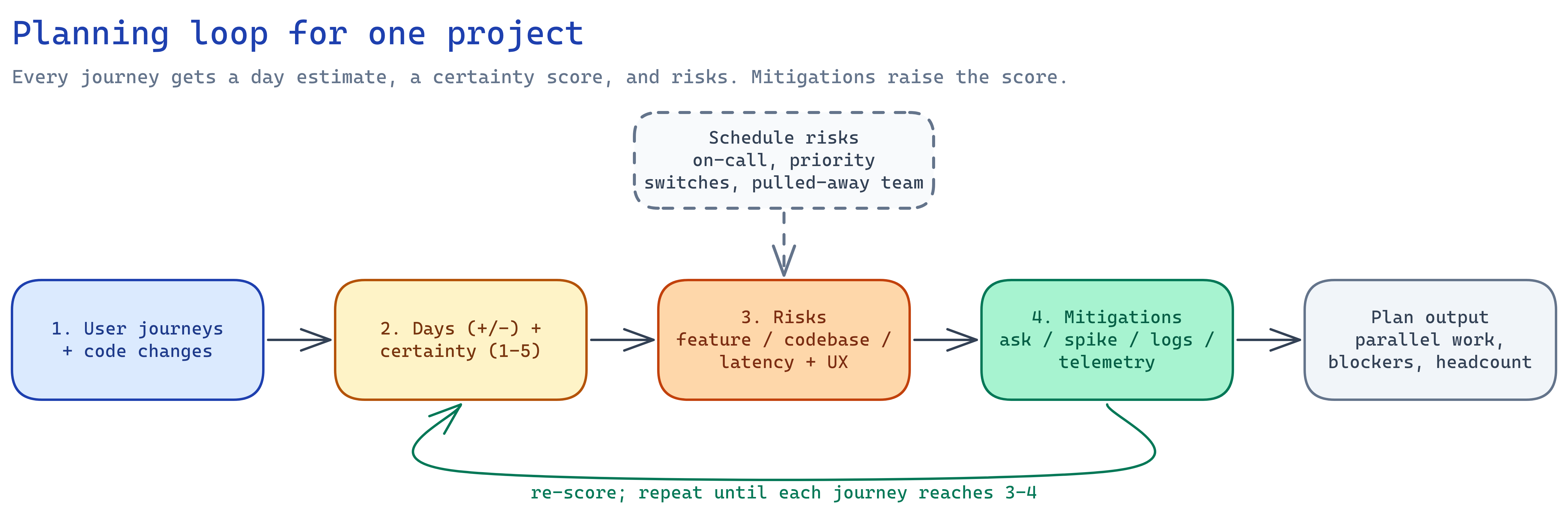 Planning loop: user journeys and code changes, then a day estimate and certainty score, then risks, then mitigations, looping back to re-score until each journey reaches 3-4. Schedule risks feed into the risks step. The output is the parallel work, blockers and headcount needs.