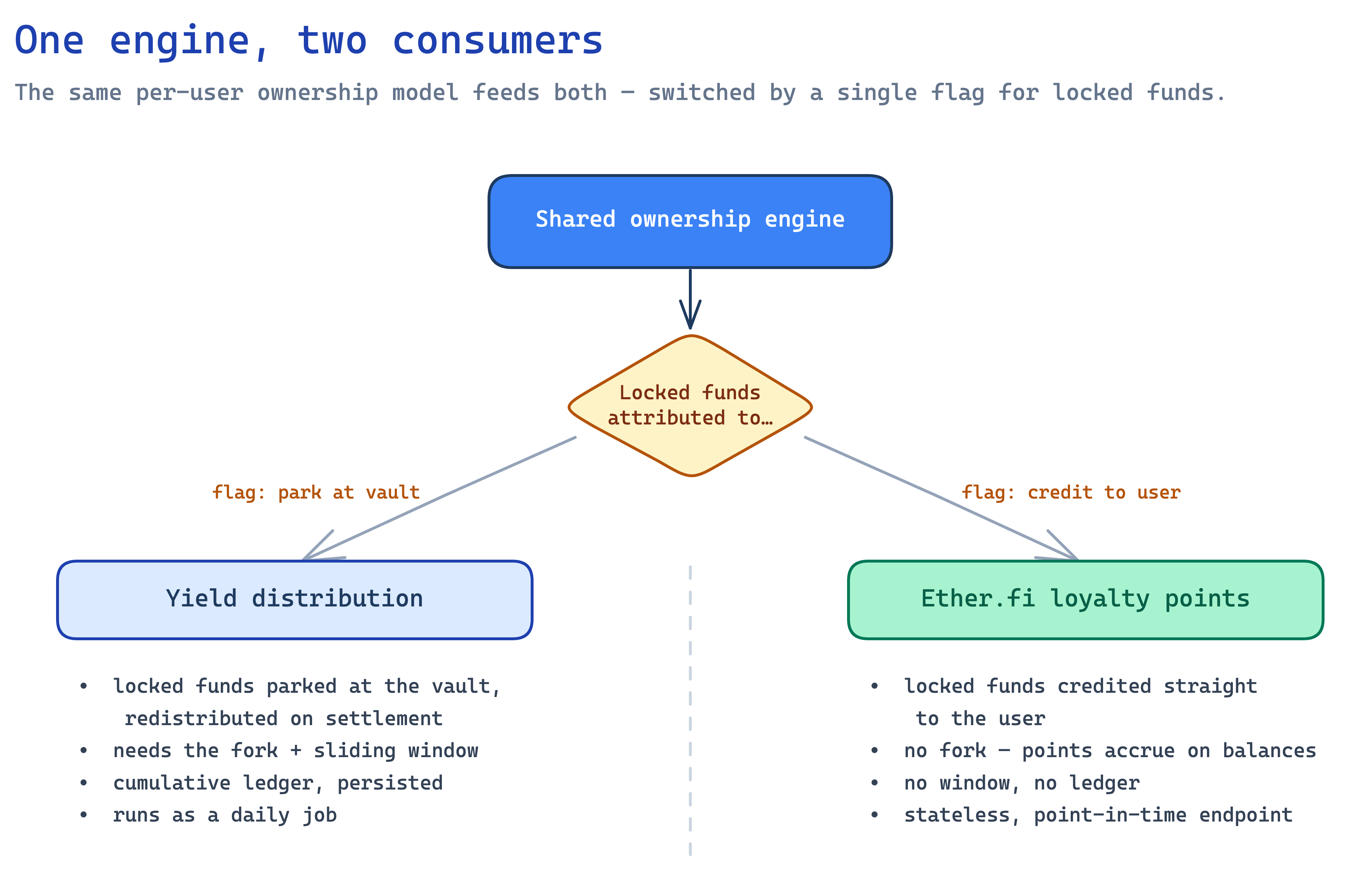 One ownership engine, two consumers. The same per-user exposure model feeds both, switched by one flag: locked funds either park at the vault for later redistribution, or credit straight to the user.