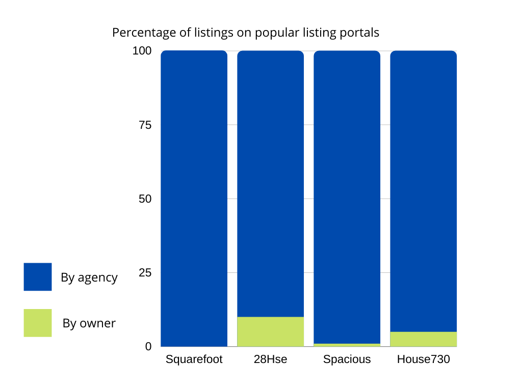 Bar chart showing the percentage of listings by agency versus by owner on Squarefoot, 28Hse, Spacious, and House730 — agency-posted listings dominate on every platform.